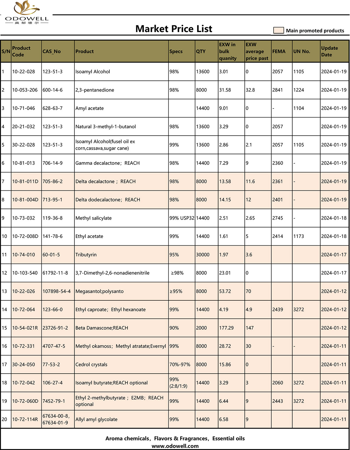 Odowell-Marktpreisliste 2024.1