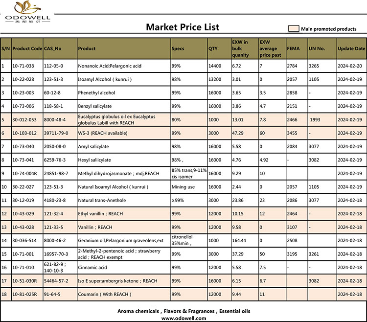 Odowell-Marktpreisliste 2024.2