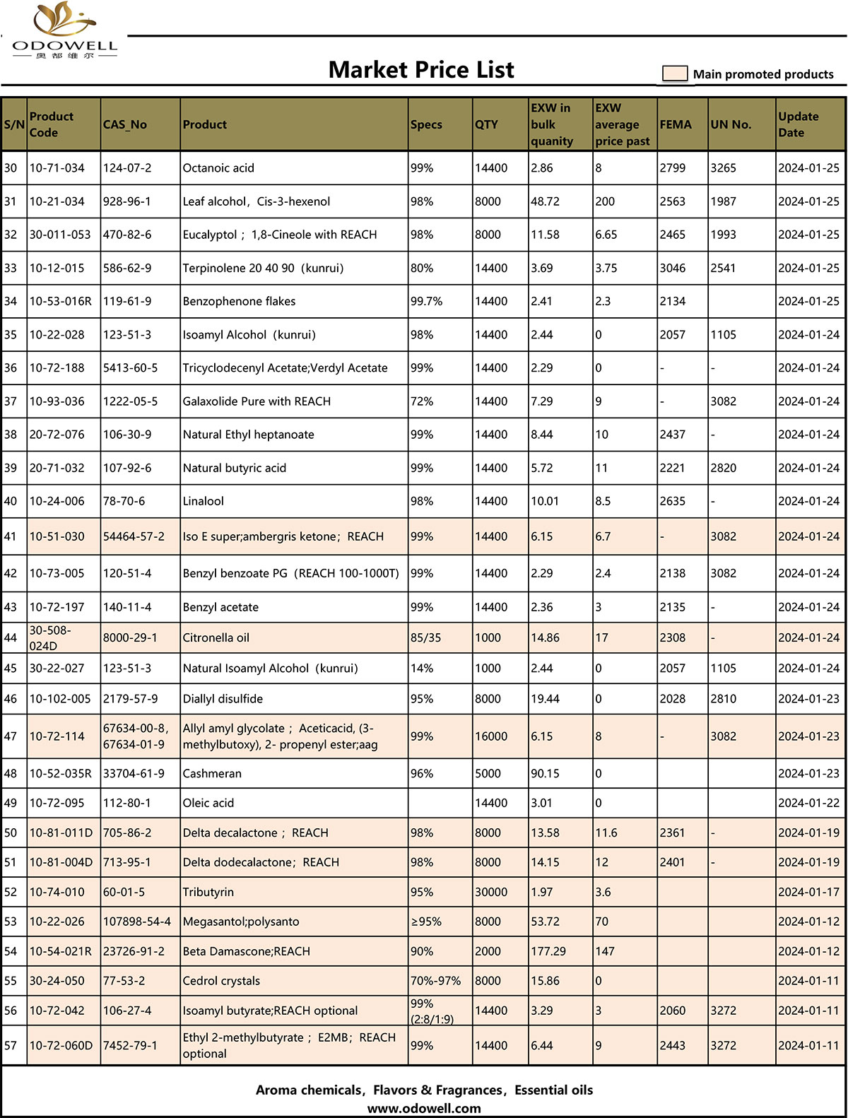 Odowell-Marktpreisliste – 2024.1.22-1.26 aktualisiert