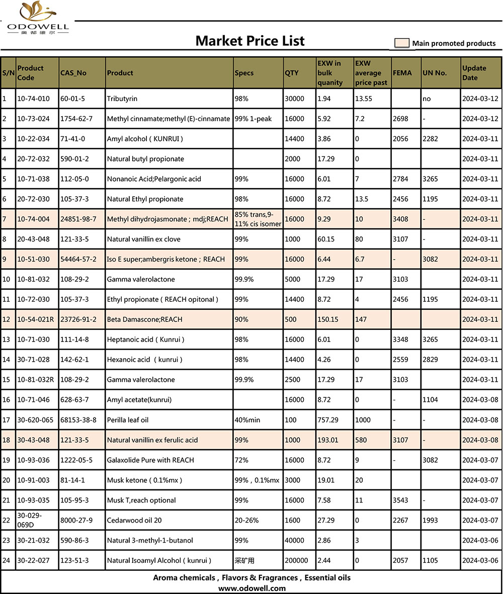 Marktpreisliste 2024.3.6-3.12 Aktualisiert