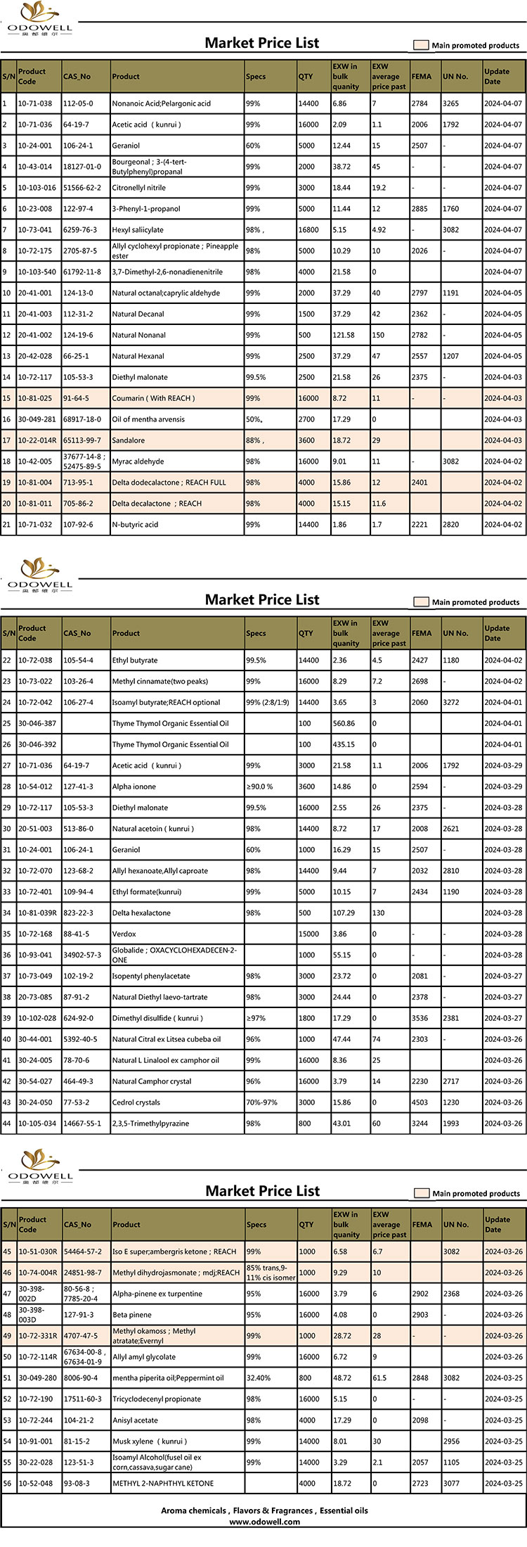 Odowell-Market Price List-2024.3.25-4.7 Aktualisiert