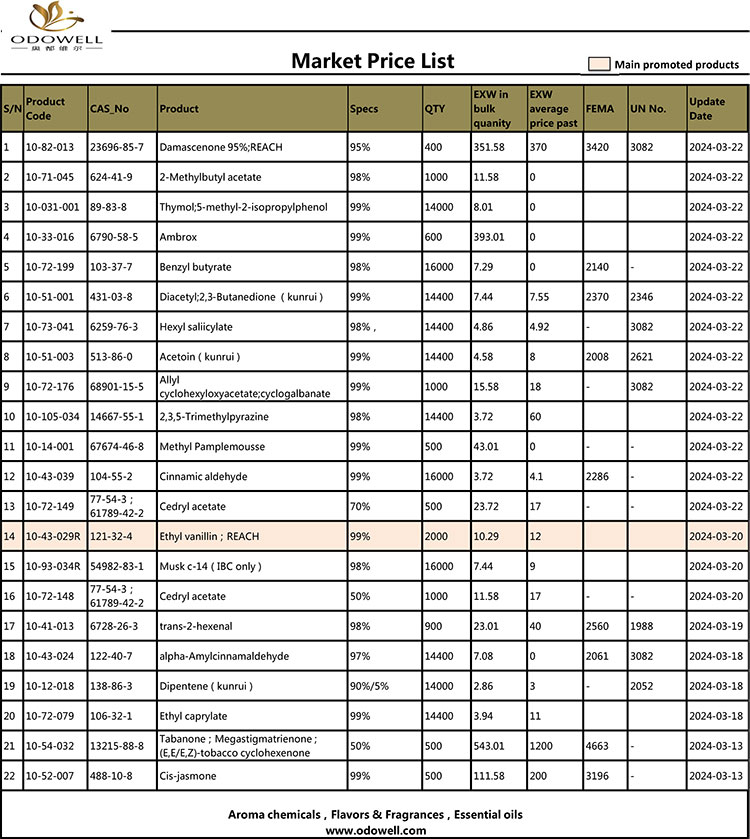 Odowell-Market Price List-2024.3.13-3.22 Aktualisiert