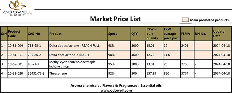 Odowell-Marktpreisliste – 2024.4