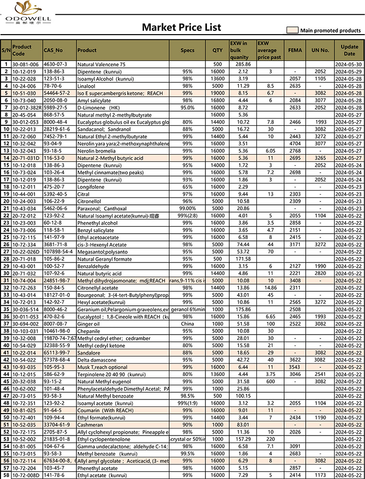 Odowell-Marktpreisliste 2024.5.15-5.30 Aktualisiert