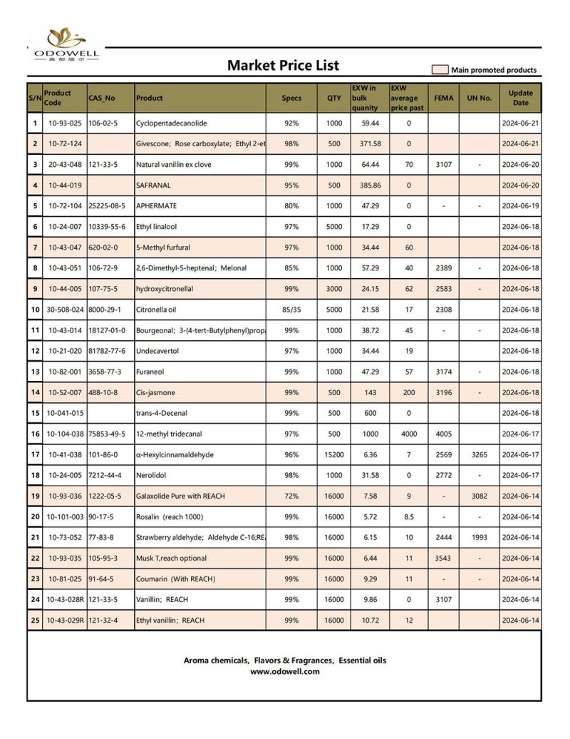 Odowell-Market Price List-2024.6.14-6.21 Aktualisiert