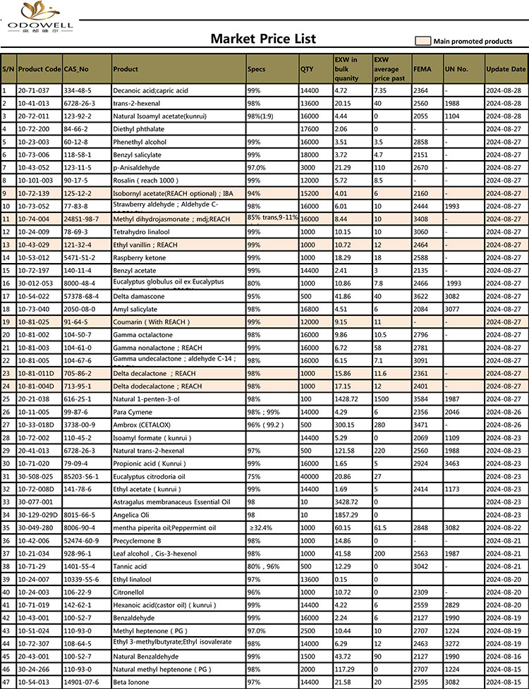 Odowell-Market Price List-2024.7.30-8.30 Aktualisiert nach Datum